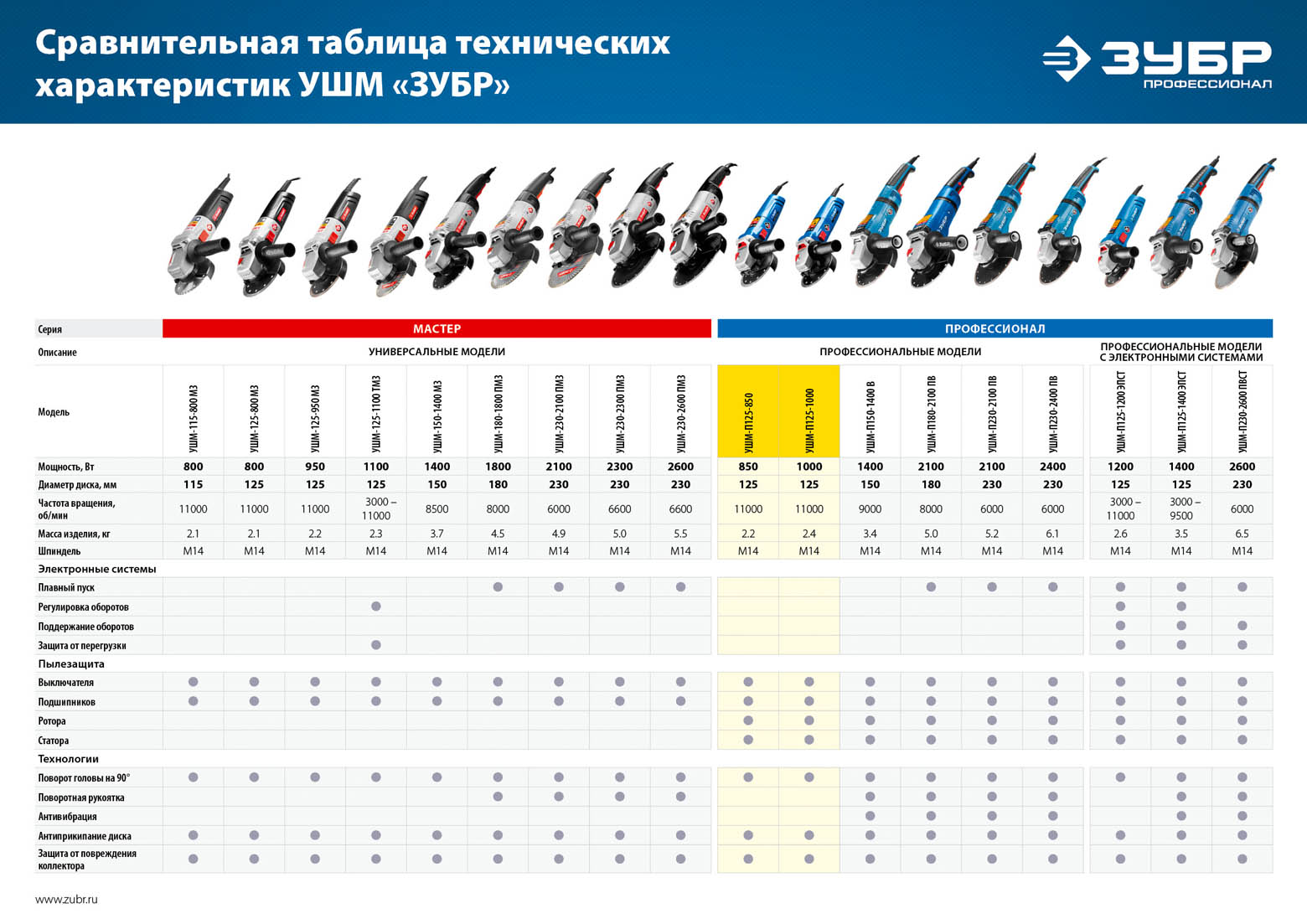 Промоизображение УШМ-П125-850